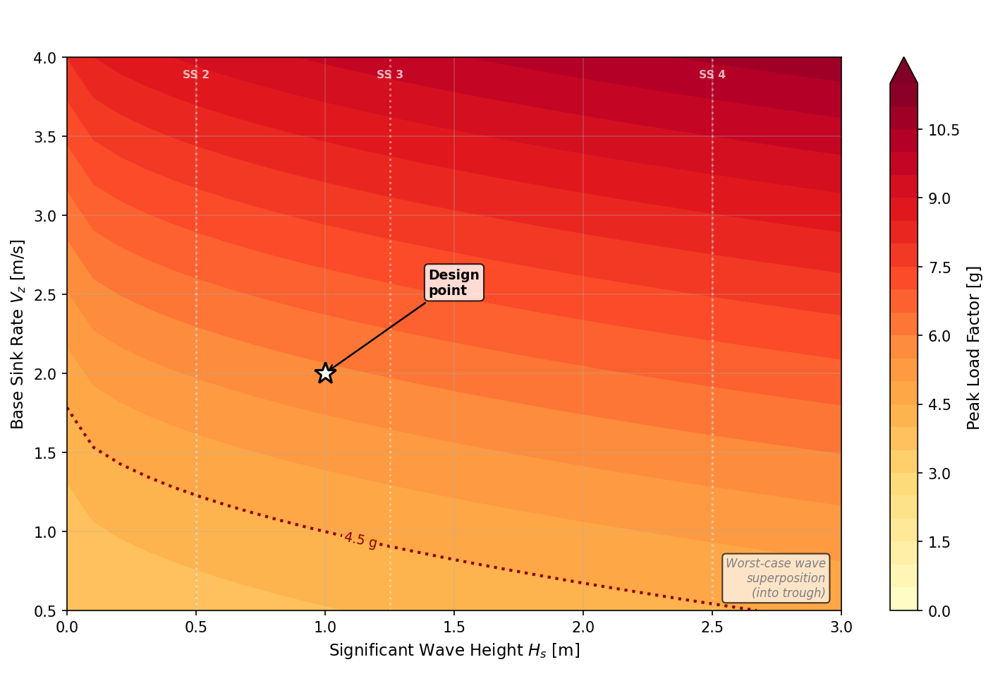 SILAS wave severity analysis